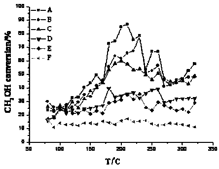 Method of using gold-supported molecular sieve catalyst to convert methanol to methyl acetate