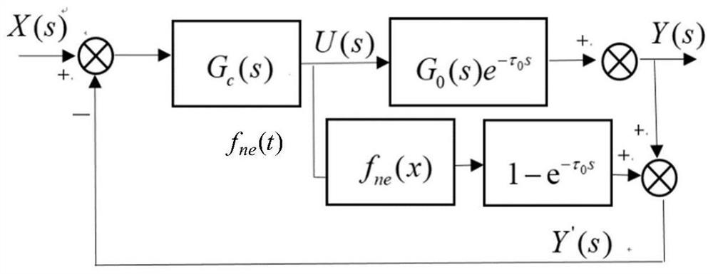Smith Prediction and Compensation Method Based on Sixth Order b-spline Wavelet Neural Network