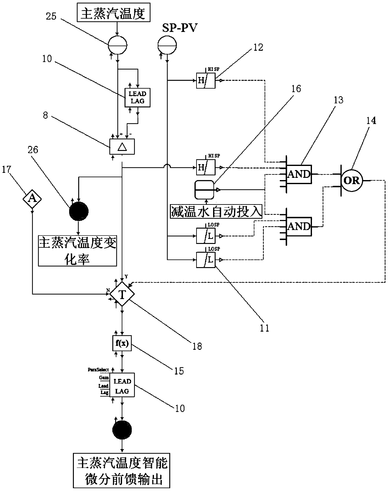 Boiler main steam temperature control method with frequent fluctuations in power grid agc load command