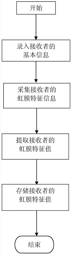 Iris dynamic encryption and decryption system and method for electronic document circulation