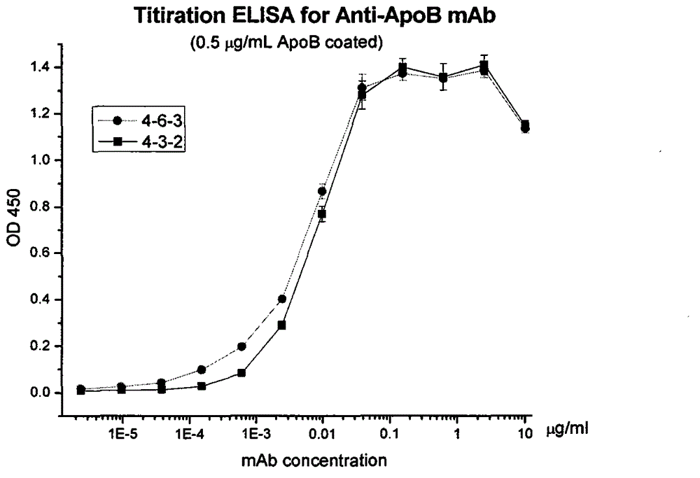 Human apolipoprotein B100 (ApoB100) monoclonal antibody and chemiluminescence immune assay determination kit adopting the human ApoB100 monoclonal antibody