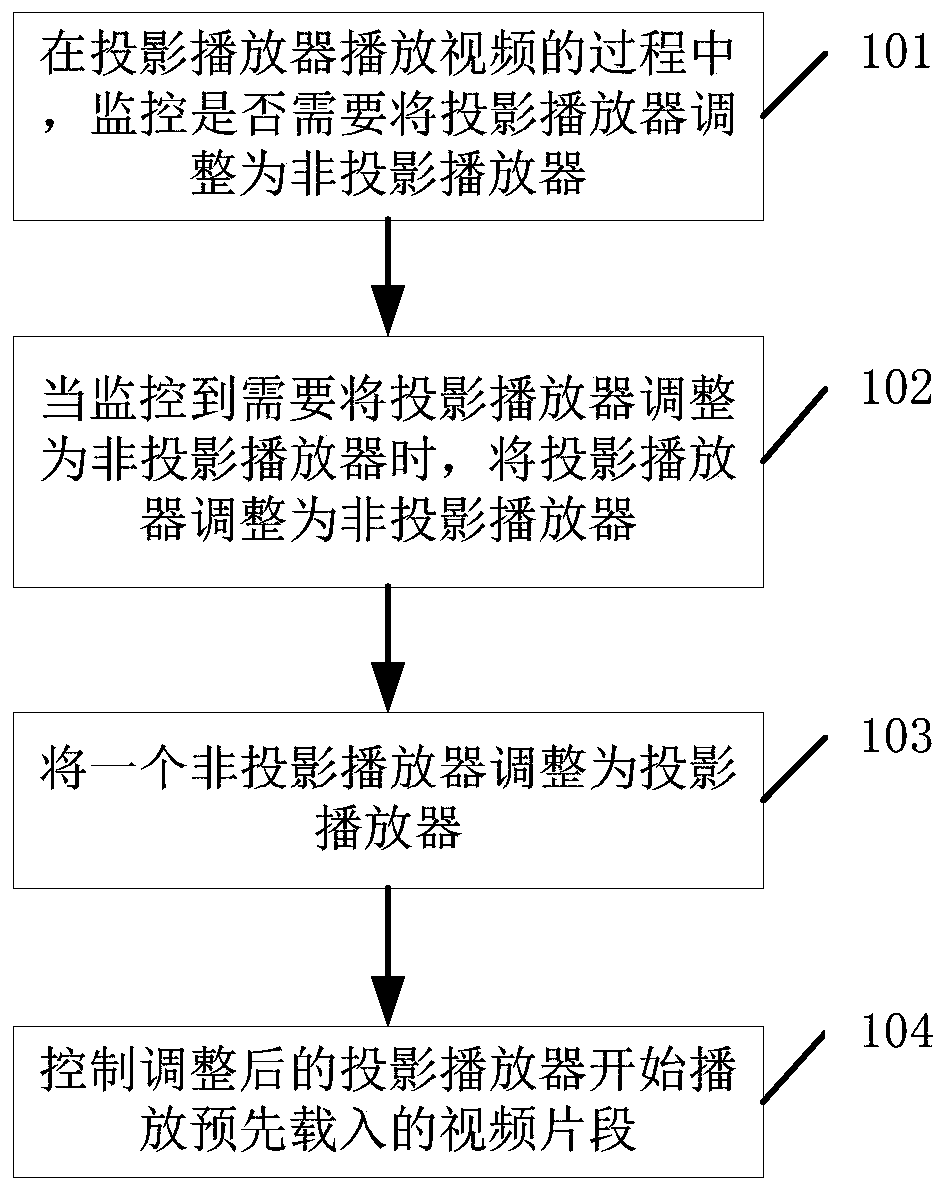 Video player control method and device and related equipment