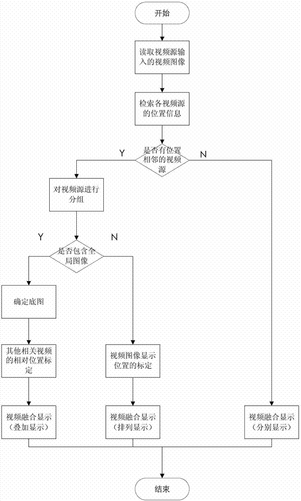 Method and system for multi-video-image fusion processing based on position information