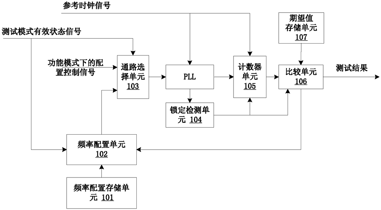 pll automatic test circuit and test method