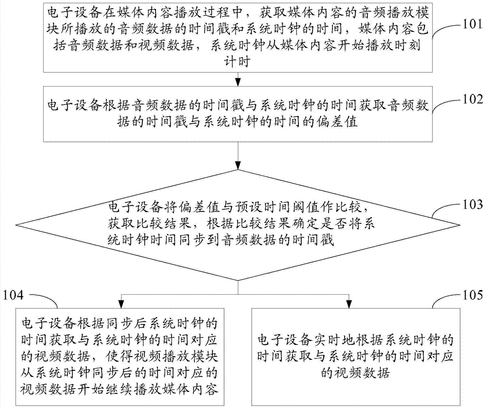 A kind of audio and video synchronization method and electronic equipment