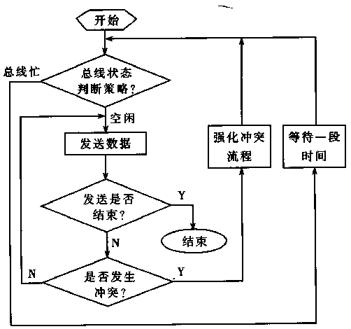 Semi-competitive rs-485 bus multi-master communication system and its working method