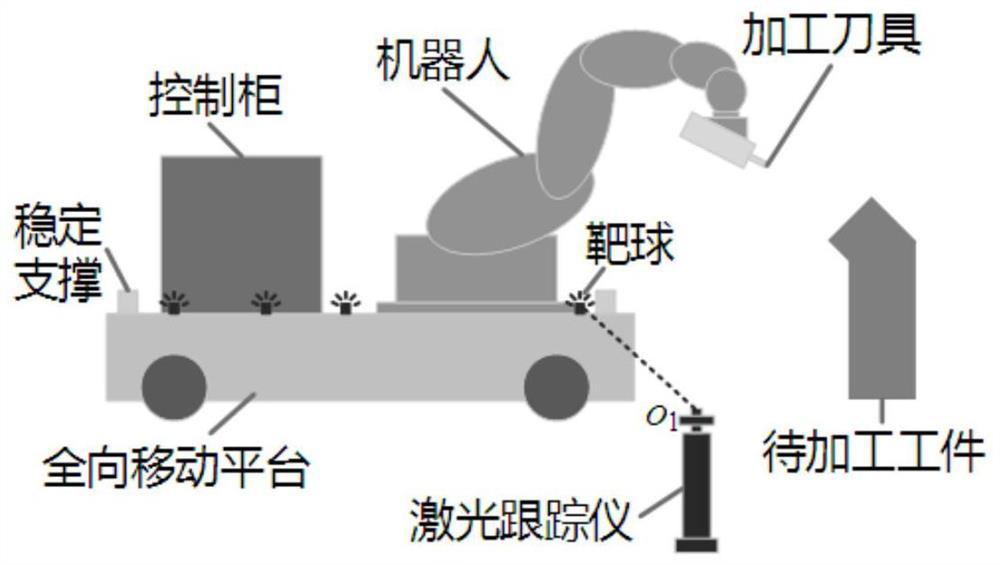 A process-oriented mobile robot system calibration method and system