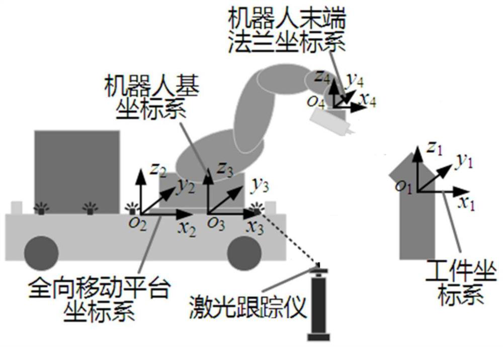 A process-oriented mobile robot system calibration method and system