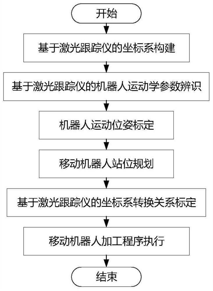 A process-oriented mobile robot system calibration method and system