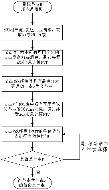 Method for recovering multicast routing tree by proactive reconstruction in overlay network environment