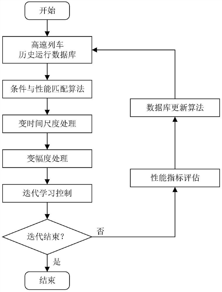 In-vehicle pressure fluctuation iterative learning control method based on condition and performance matching