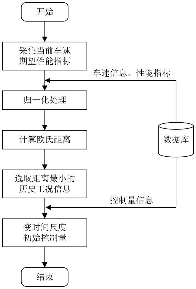 In-vehicle pressure fluctuation iterative learning control method based on condition and performance matching