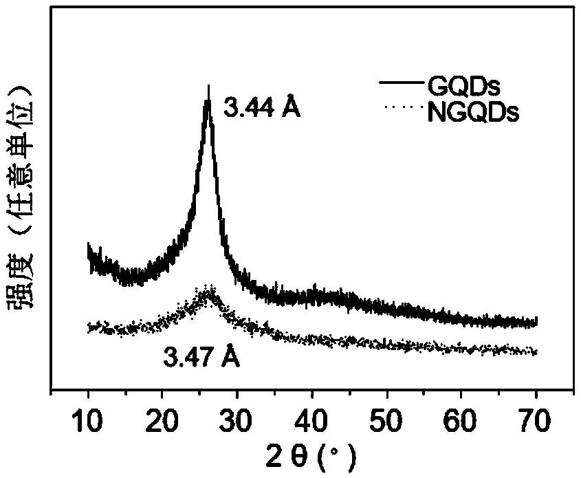 Graphene quantum dot, application thereof and method for preparing graphene quantum dot under microwave assistance