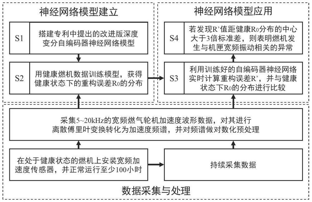 Gas turbine abnormal state monitoring method based on frequency spectrum reconstruction errors