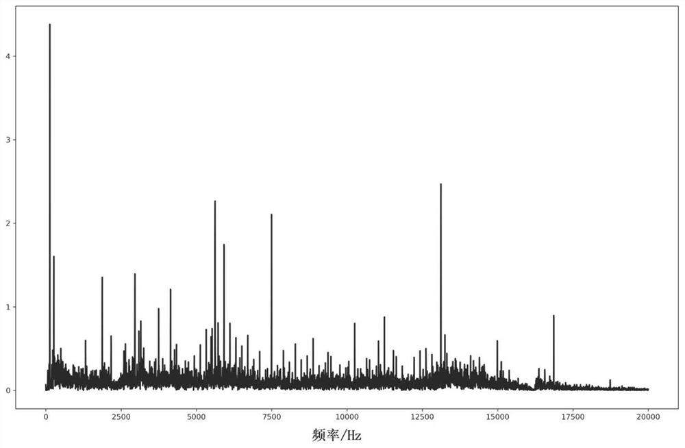 Gas turbine abnormal state monitoring method based on frequency spectrum reconstruction errors