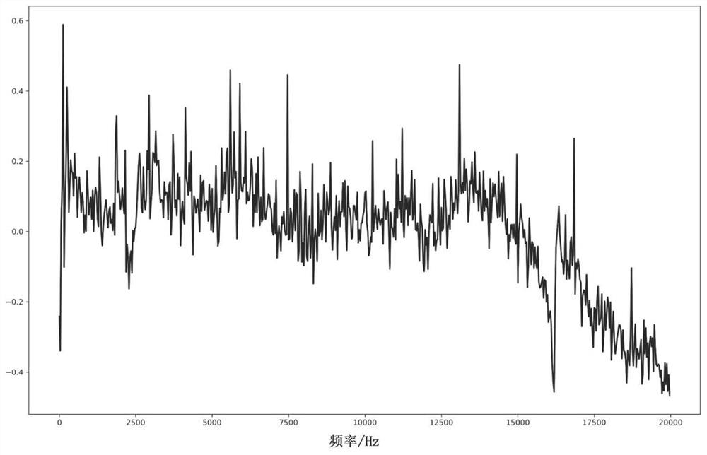 Gas turbine abnormal state monitoring method based on frequency spectrum reconstruction errors