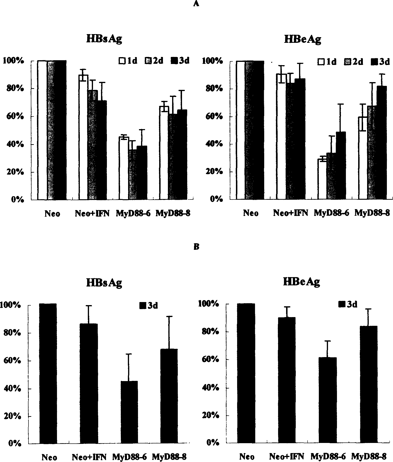 Usage of differentiation protein of medullary cell MyD88 in preparing medicinal preparation