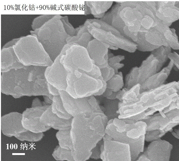 Cobalt oxide doped basic bismuth carbonate/bismuth oxychloride photocatalyst and preparation method thereof