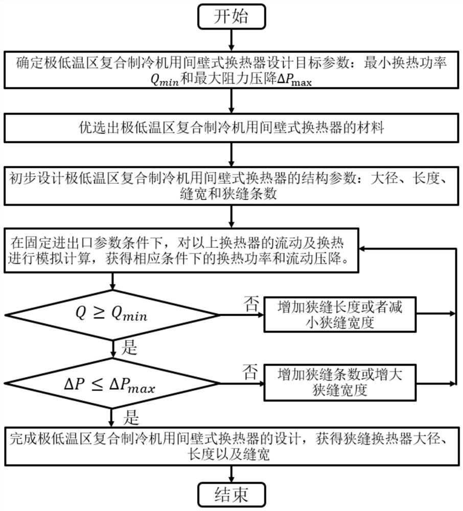 Design method of heat exchange-resistance type slit cold end heat exchanger for composite refrigerating machine