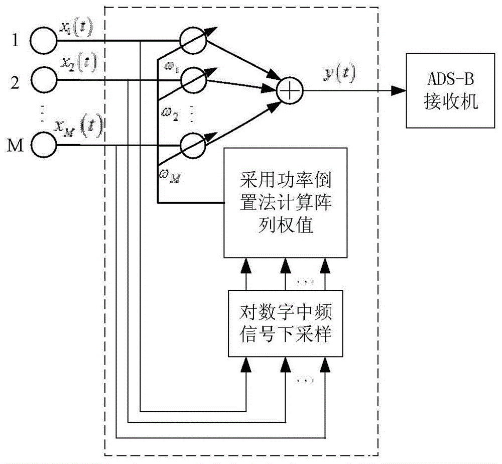 Ads-b suppressive interference suppression method based on improved power inversion method