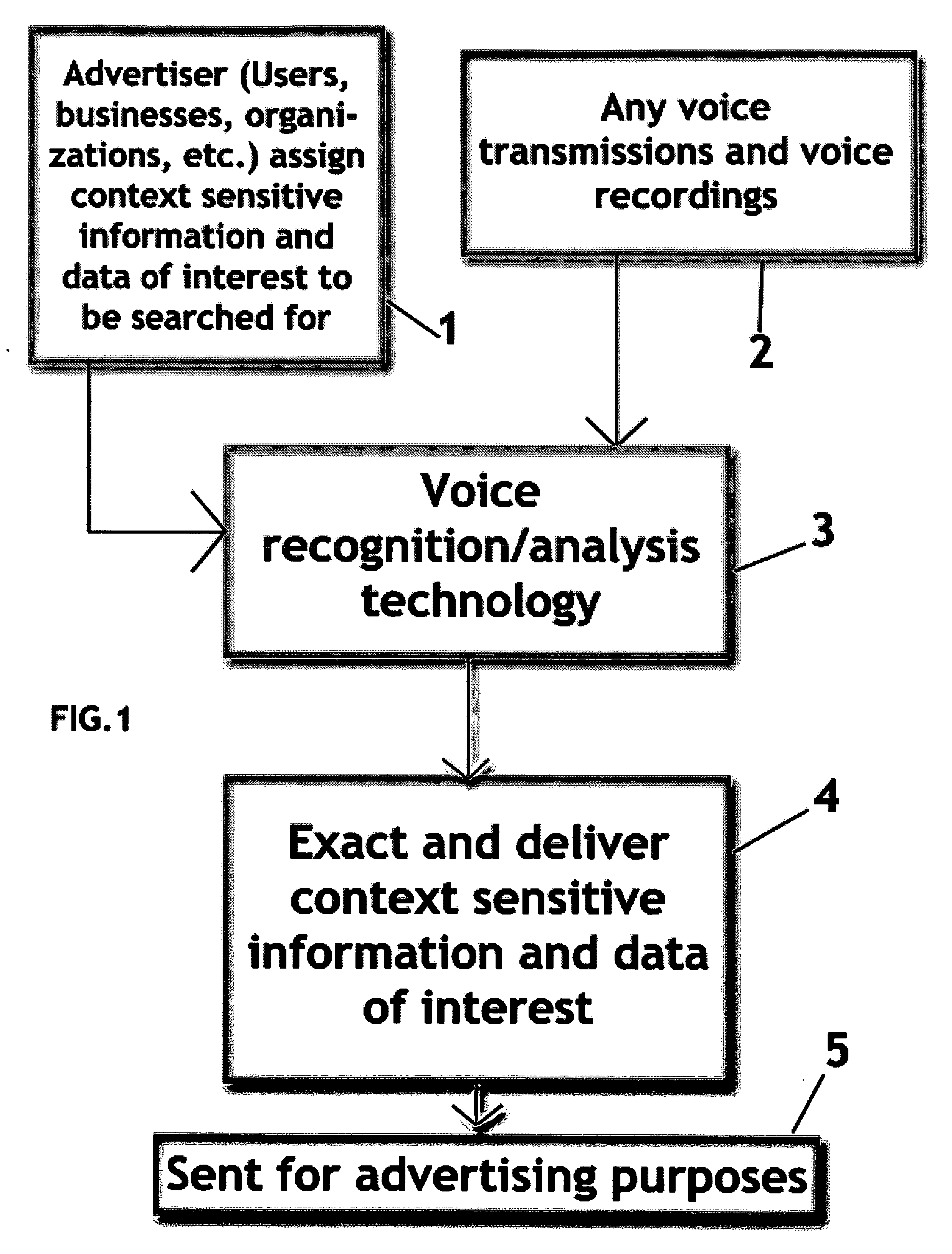 Advertising using extracted context sensitive information and data of interest from voice/audio transmissions and recordings