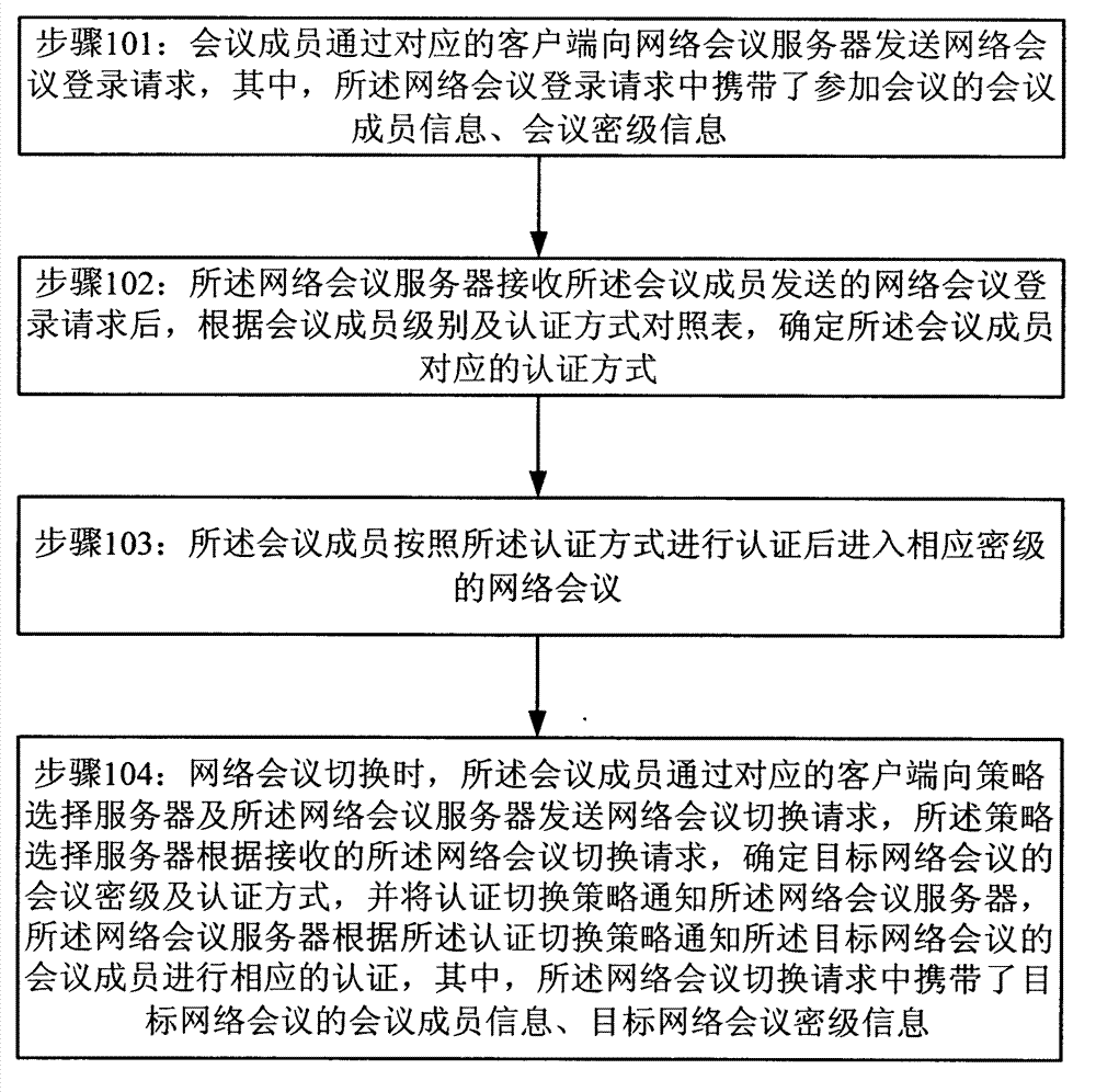 Method and system for authenticating network conference