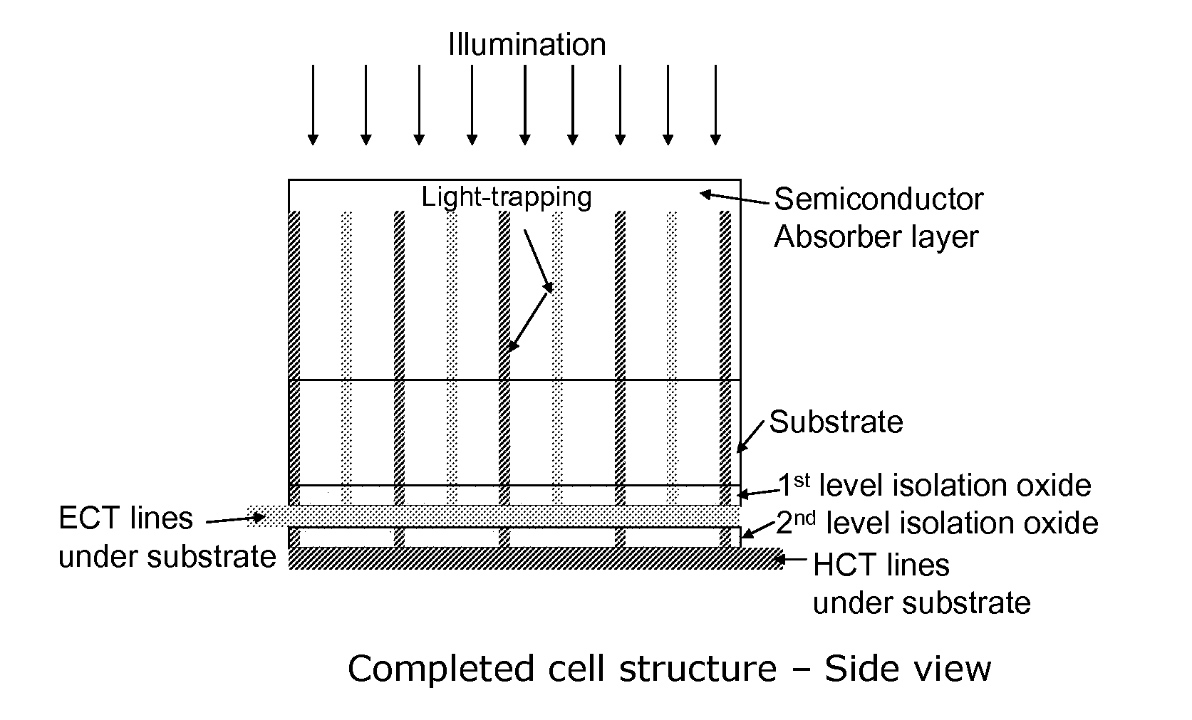 High efficiency solar cells and manufacturing methods