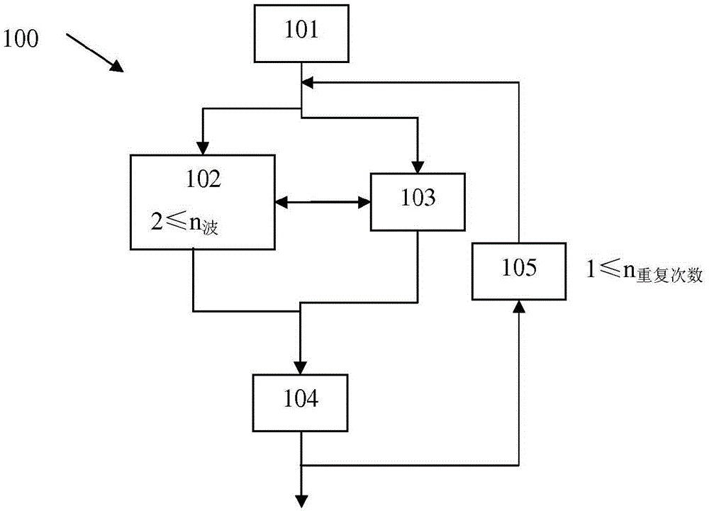 Multipulse elastography method