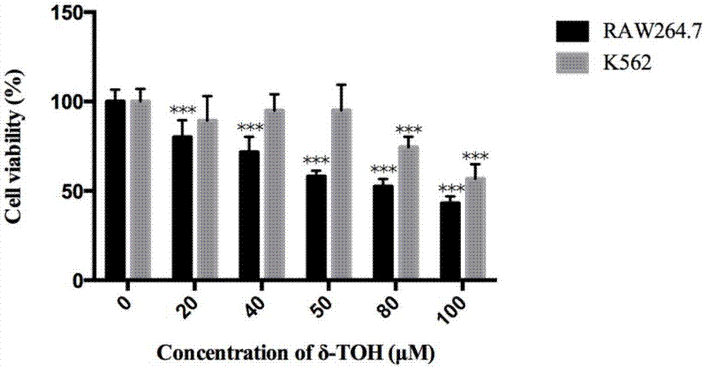 Method for analyzing impact on RAW264.7 and K562 cells from IC50 dose delta-tocopherol