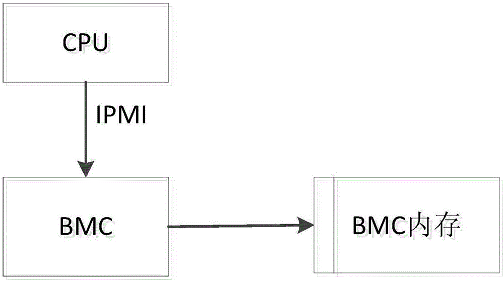 Method of retaining system crash log on POWER system through BMC (boardmanagement control)