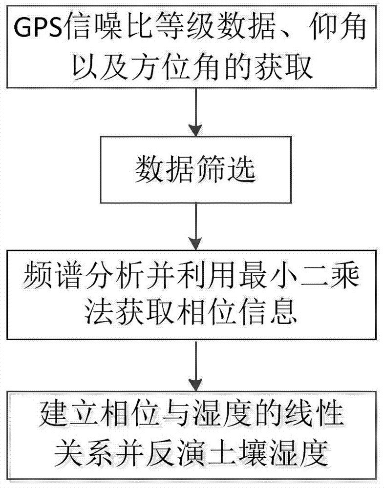 A Method of Estimating Soil Moisture Using GPS Signal-to-Noise Ratio Level Data