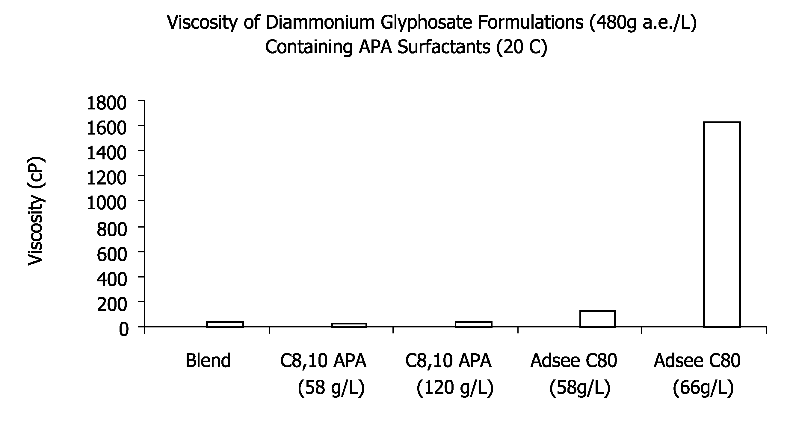 Glyphosate formulations containing amidoalkylamine surfactants
