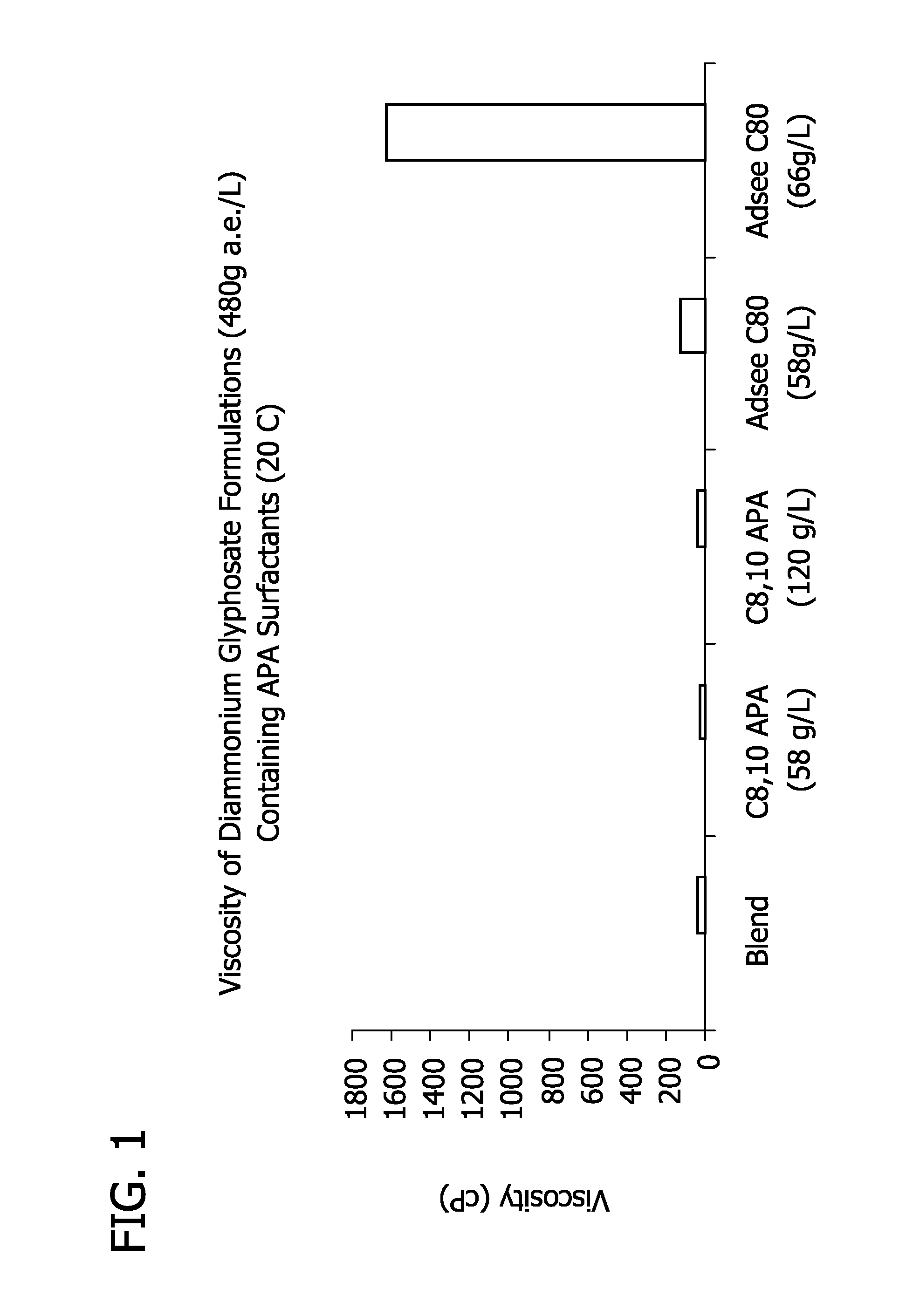 Glyphosate formulations containing amidoalkylamine surfactants