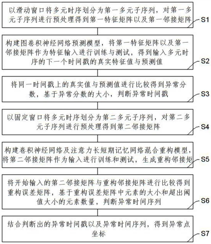 Mixed model multivariate time sequence anomaly detection method based on graph neural network