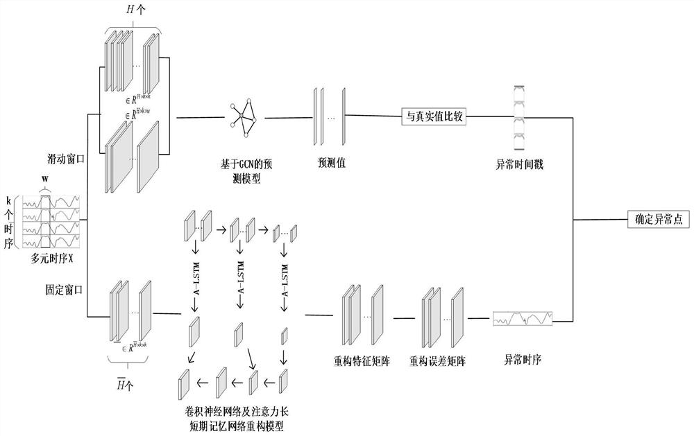 Mixed model multivariate time sequence anomaly detection method based on graph neural network