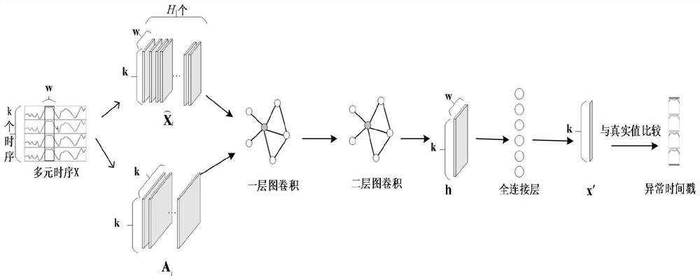 Mixed model multivariate time sequence anomaly detection method based on graph neural network