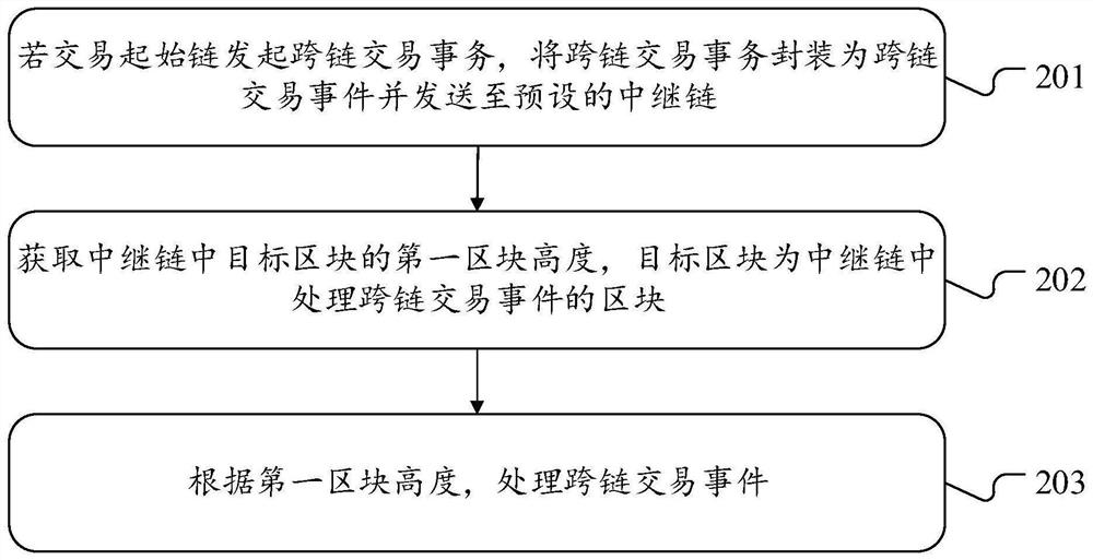 Block chain transaction method and device, terminal equipment and computer readable storage medium