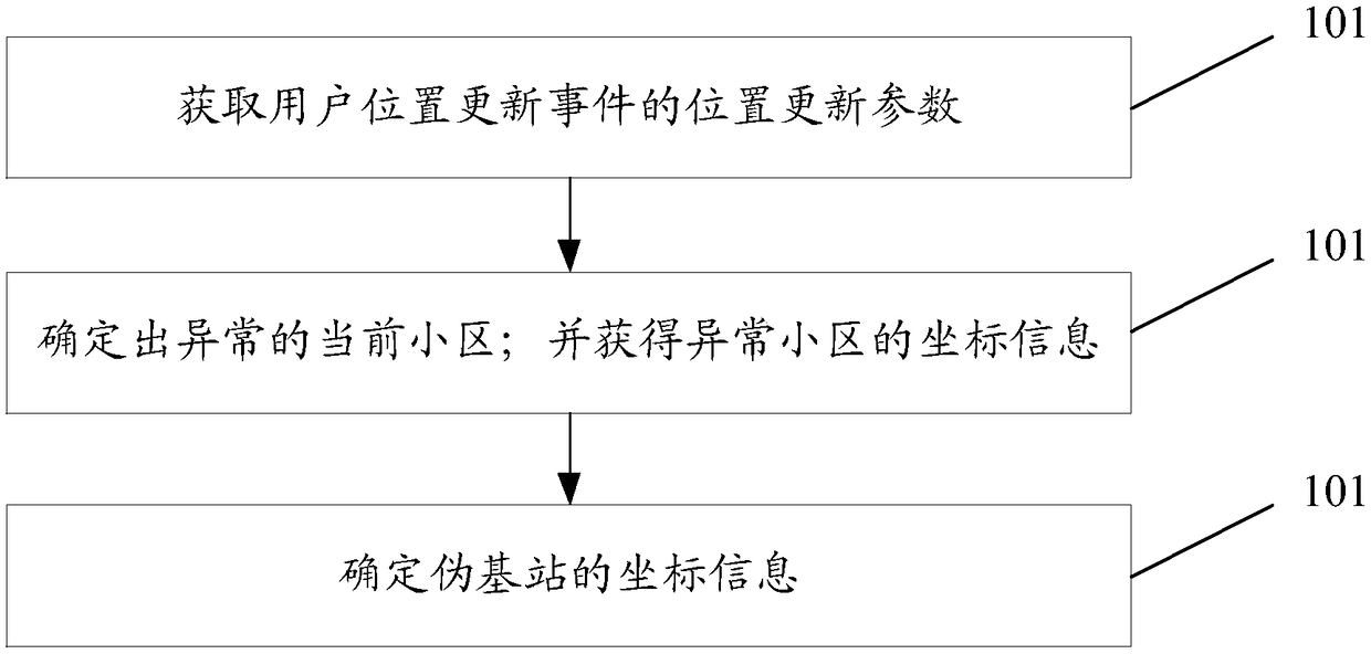 Pseudo base station identification method and device