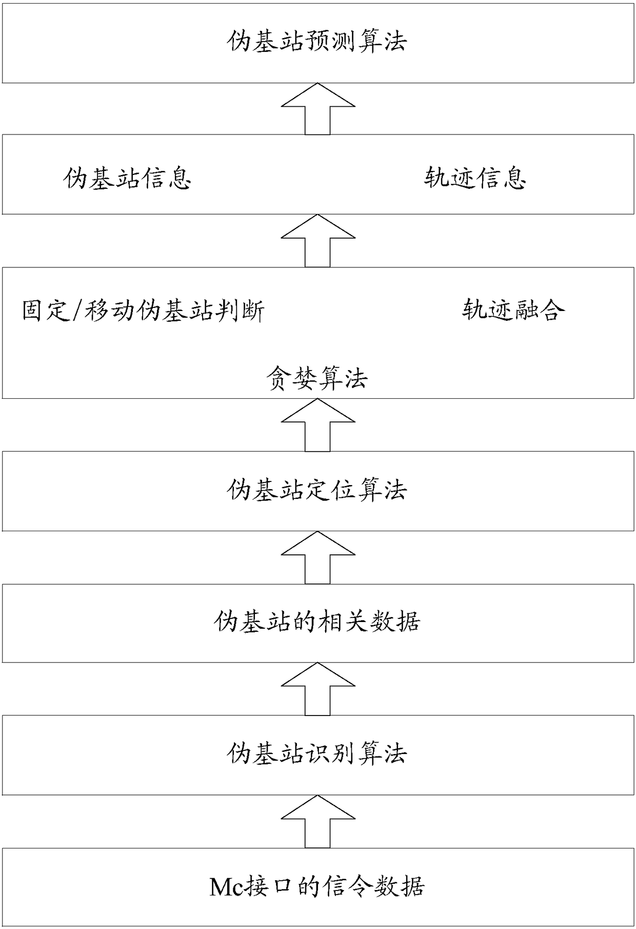 Pseudo base station identification method and device