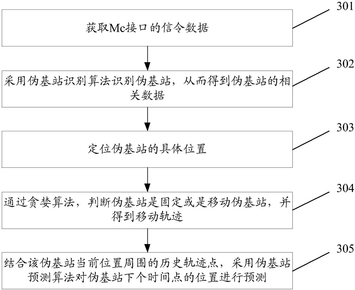 Pseudo base station identification method and device