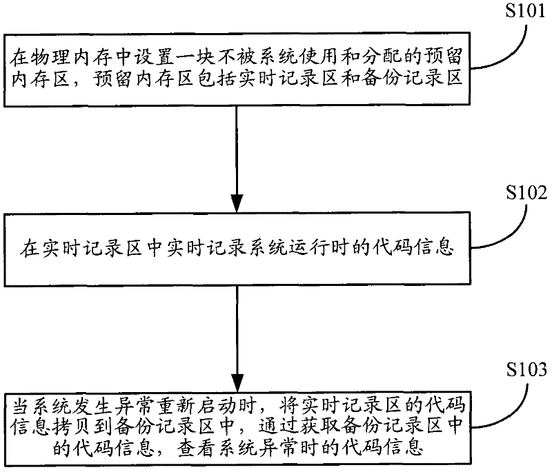Method and device for viewing code information in system abnormality