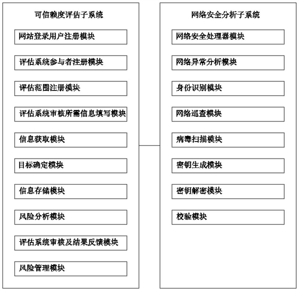 Automobile industry information safety system trustworthiness evaluation method and evaluation system