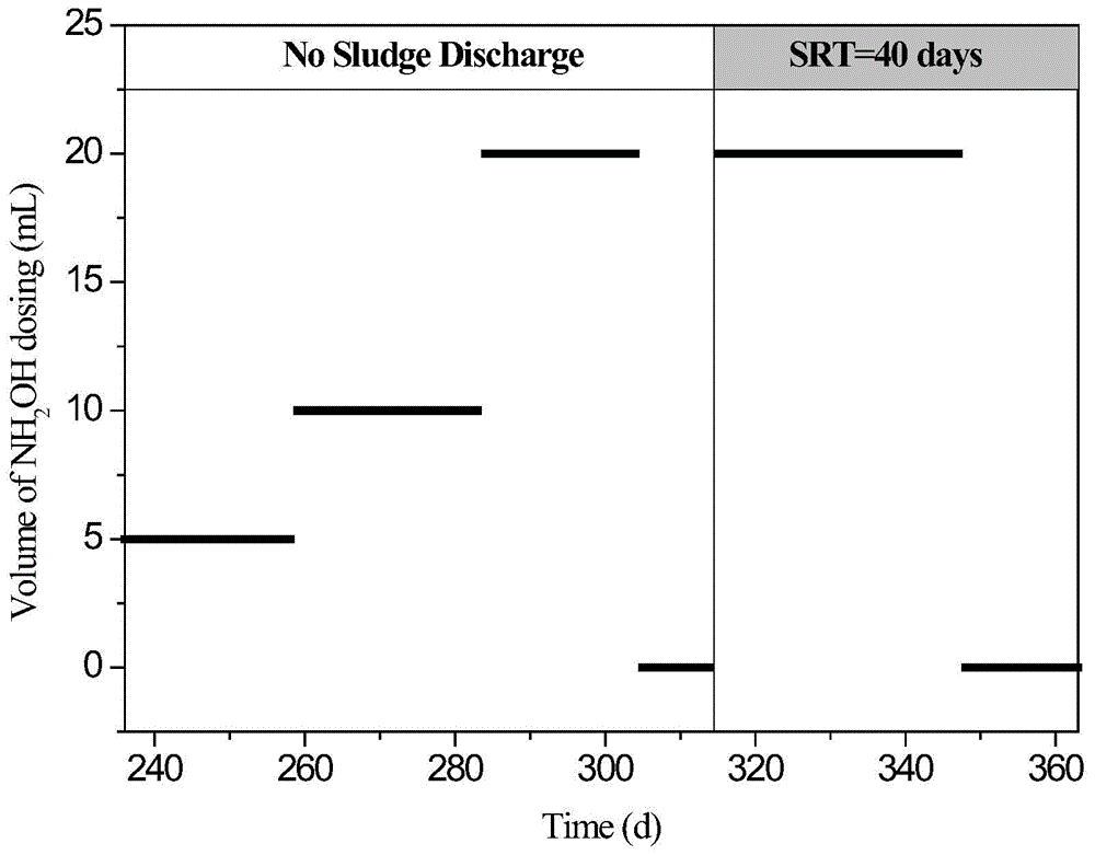 Integrated shortcut nitrification-anaerobic ammonium oxidation process denitrogenation effect deterioration in-situ recovery method