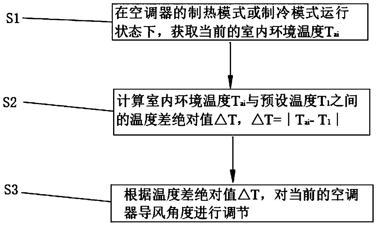 Wind guide angle control method and device and air conditioner