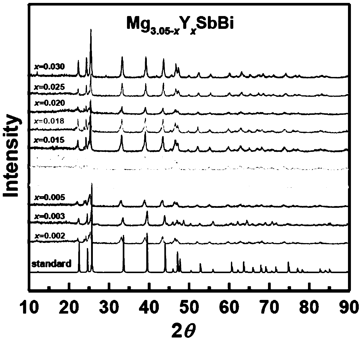 N-type Mg3Sb2 alloy thermoelectric material and preparation method thereof
