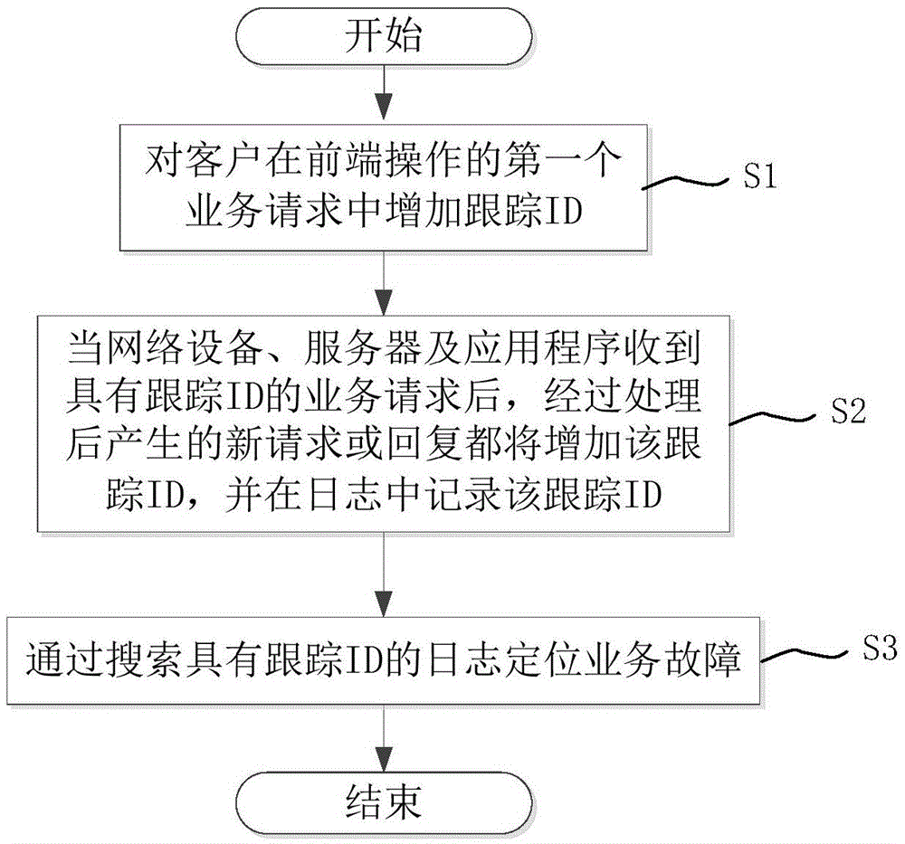Method for quickly positioning service fault based on log