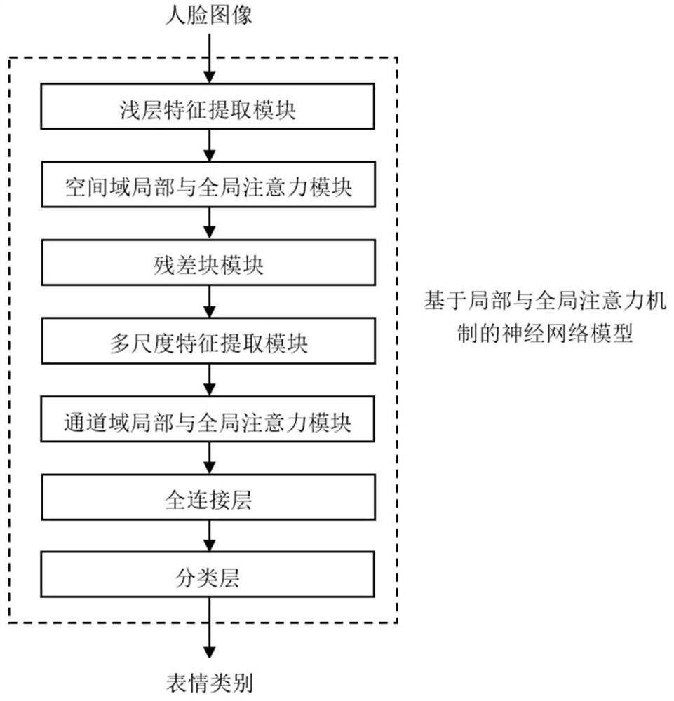 Expression recognition method and system based on local and global attention mechanism
