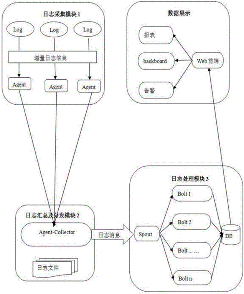 System and method for monitoring and analyzing great deal of logs in real time