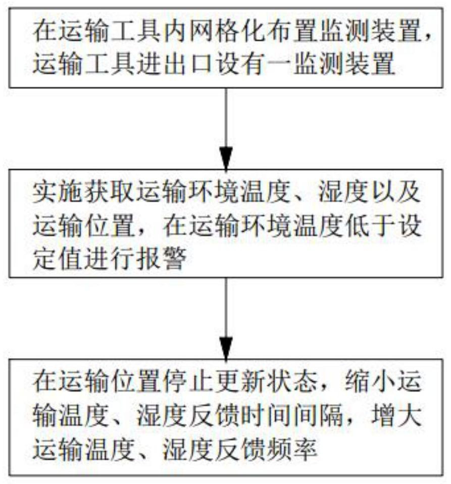 A monitoring device for tuna transportation in ultra-low temperature environment