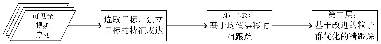 A Hierarchical Model Based UAV Target Tracking Method